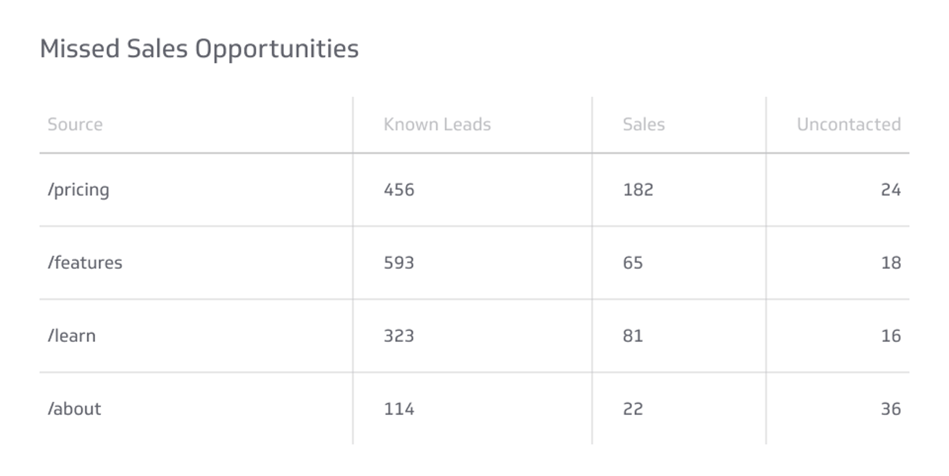Related KPI Examples - Missed Sales Opportunities Metric